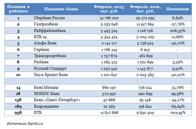 Надежные банки для вкладов в Москве на 2018 год Надежные банки для вкладов в Москве на 2018 год