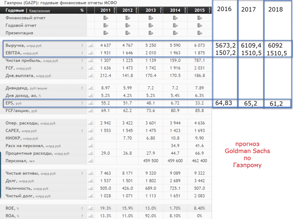 Когда дивиденды газпрома в 2018 году прогноз последние новости Когда дивиденды газпрома в 2018 году прогноз последние новости