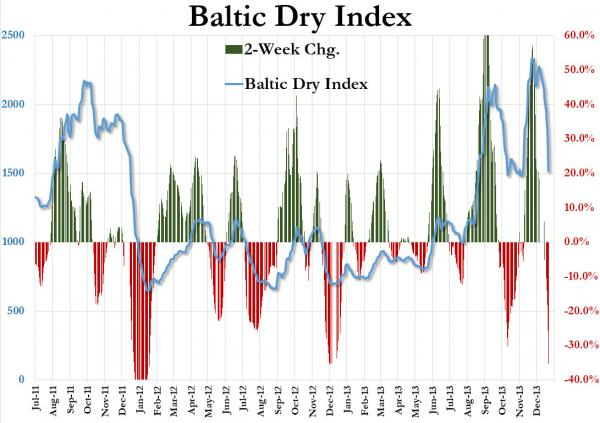 Опережающий индикатор Baltic Dry обвалился
