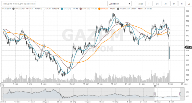 Газпром отвечает как всегда жестко