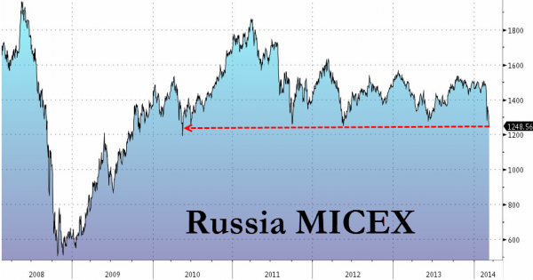 Европа снижается вслед за Россией