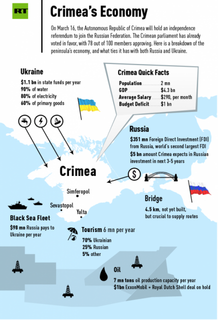 Крым с точки зрения экономики