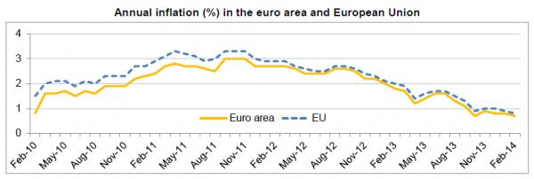 Риск дефляции в Европе растет