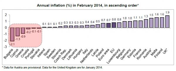 Риск дефляции в Европе растет