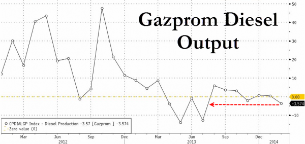 Газпром прикручивает немного вентиль