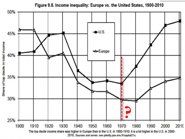 Неравенство растет