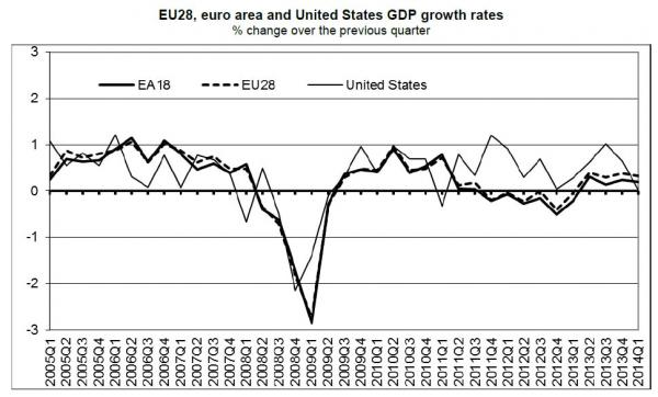 Европа показывает слабый рост