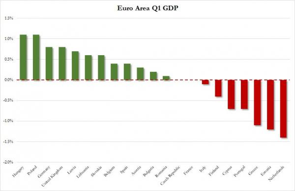 Европа показывает слабый рост