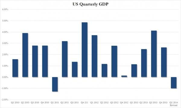 ВВП США в отрицательной зоне