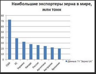 Крупнейшие мировые экспортеры зерна. Экспортёры зерна в мире. Крупнейшие экспортеры пшеницы. Экспорт зерна в мире. Крупнейший экспортер зерна в мире.