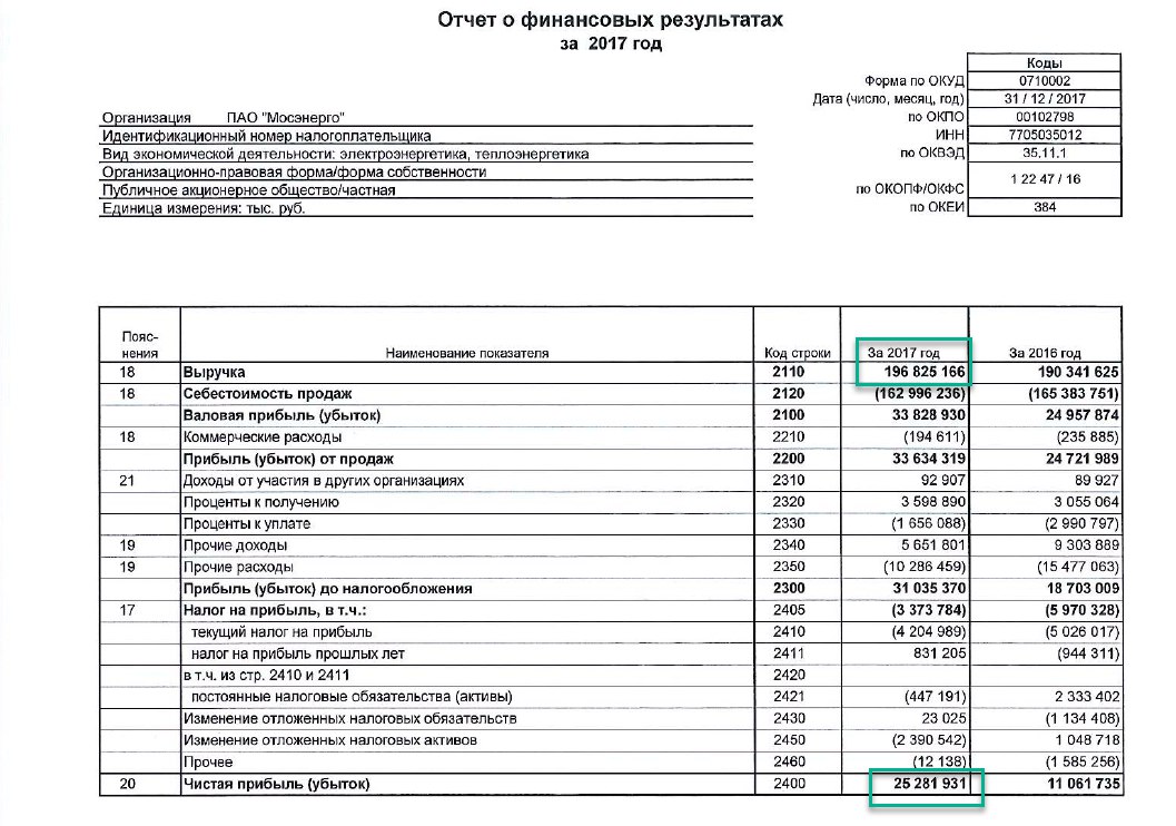 Мосэнерго отчетность. График чистой прибыли компании Мосэнерго. ОКУД 0710002 код строки 2330. Как получать отчет из Мосэнерго.