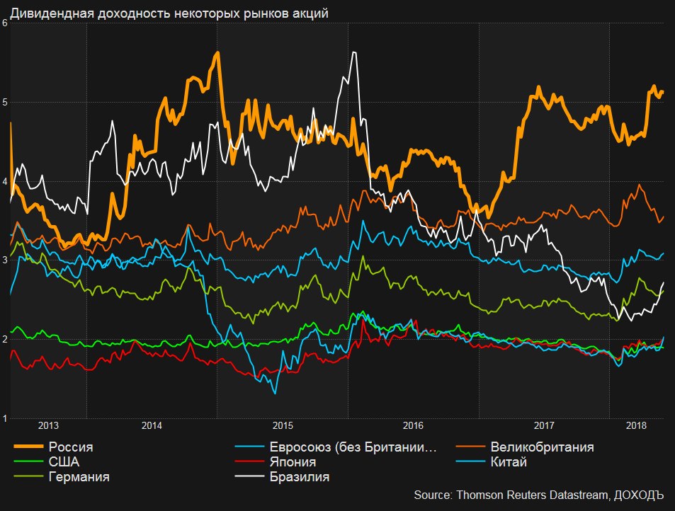 Российские акции. Дивидендная доходность российского рынка. Доходность акций доходность рынка. Рынок акций РФ. Обзор рынка акций.