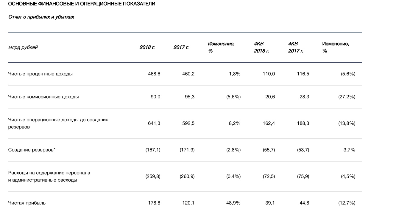 Отчет втб. Отчетность ВТБ. Отчет о финансовых результатах ВТБ 2019. ВТБ МСФО 2018. Финансовая отчетность ВТБ 2021.