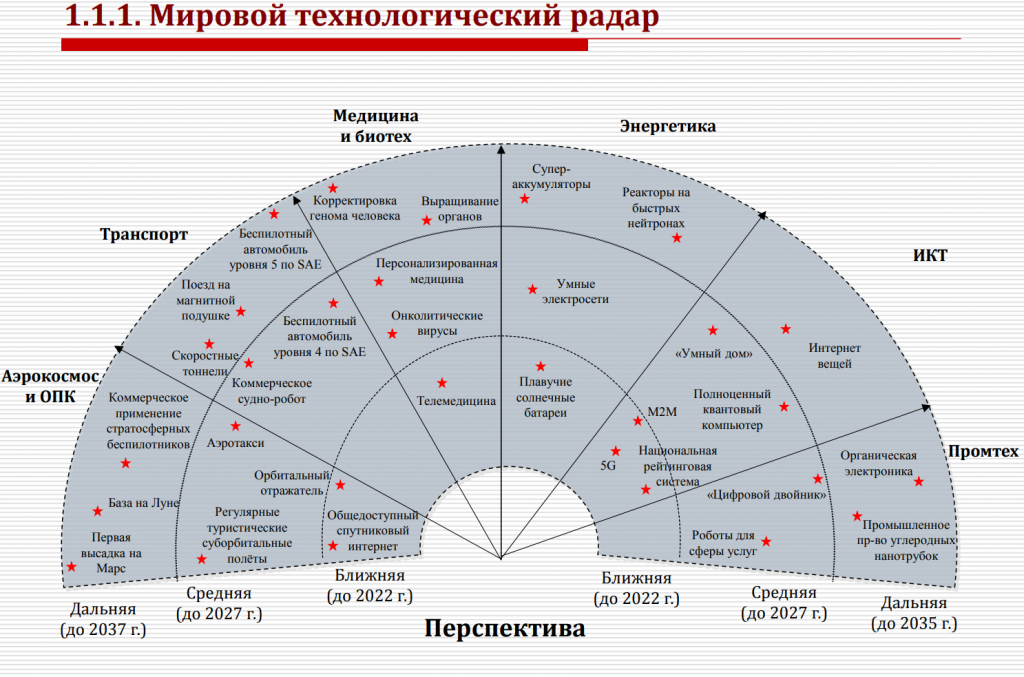 2027 2035. Объем рынка цифровых двойников. Рынок цифровых двойников в России. Технологический радар России 2021. Цифровые двойники статистика в России.