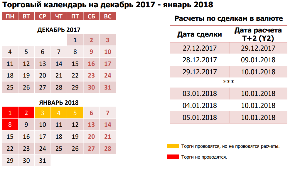 Мосбиржа как работает в праздники новогодние 2024. Календарь Московской биржи. Календарь торгов на Московской бирже. Выходной на бирже. Коммерческий календарь.