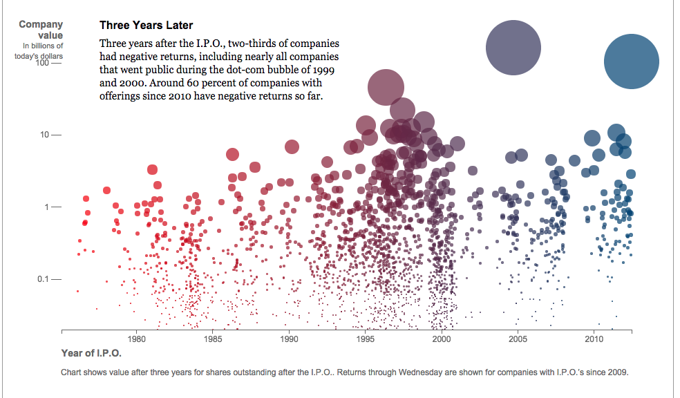 The Facebook Effect. Dotcom Bubble and Effect. Dot com Bubble 2000 WSJ. Dot com Bubble 2000 bbc.