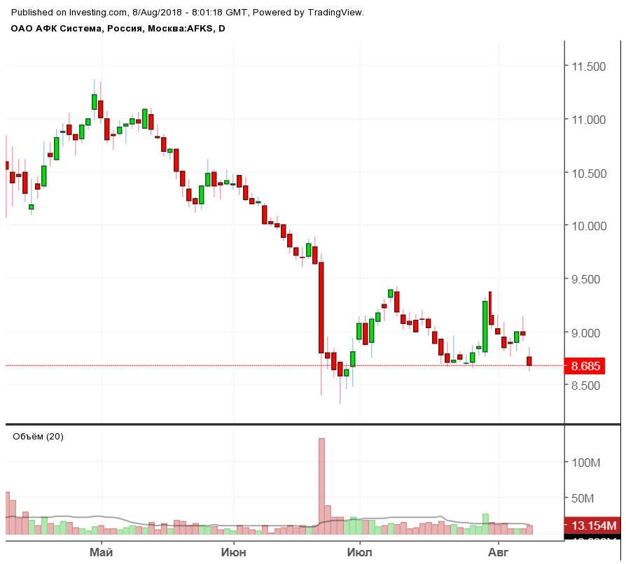 Открытие торгов акций. АФК система акции. Акции AFKS на Московской бирже. АФК система акции котировки. Акции АФК система падение.