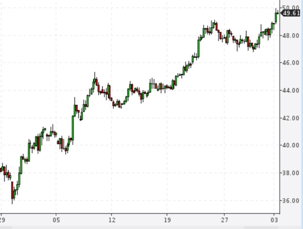 Акции нефти стоимость. Нефть Brent 24.02. ОПЕК цены на нефть. Акции компании ОПЕК. Цены на нефть с 1950.