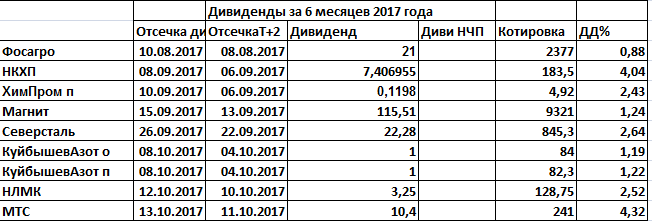 Дивиденды российских компаний даты отсечки