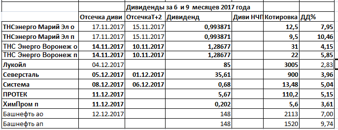 Размер дивидендов по итогам года