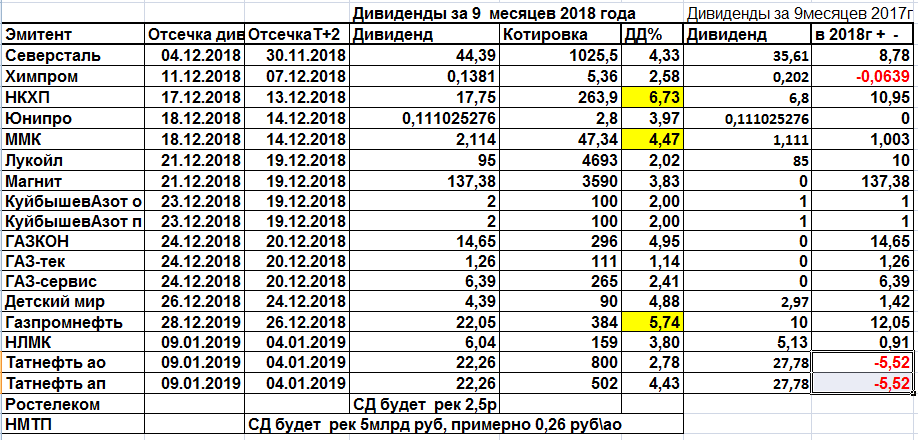 Размер дивидендов по итогам года. Дивиденды за месяц. Дивиденды НКХП. 9 % Дивиденды. Дивиденды Газпромнефть за 2020 9 месяцев.