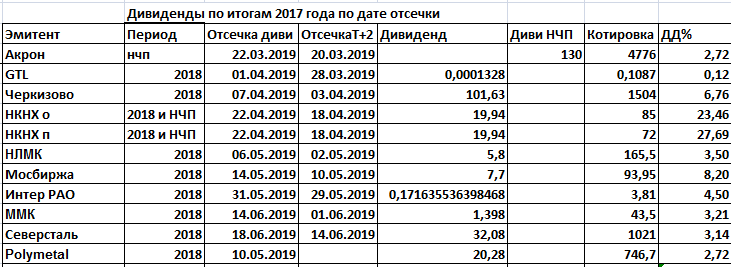 Размер дивидендов по итогам года