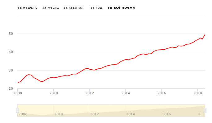 120 в рублях. Ровный график. Стоимость бензина в 2008 году в России за литр. График роста цены на бензин во Франции. График роста стоимости бензина в Великобритании.