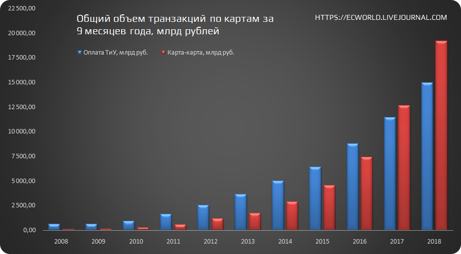 Мир объема. Количество операций СБП статистика. График роста количества транзакций. Объем транзакций по картам по странам. Объем транзакций по картам в мире.