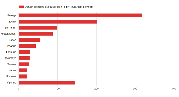 Почему сша и канада импортируют сырье. Структура экспорта нефти США. Доля экспорта нефтепродуктов США. Доля экспорта нефти по странам. Экспорт нефти США.