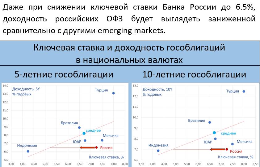 Карта доходности офз